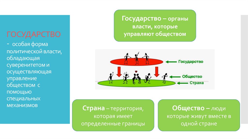 ГОСУДАРСТВО - особая форма политической власти, обладающая суверенитетом и осуществляющая управление обществом с помощью