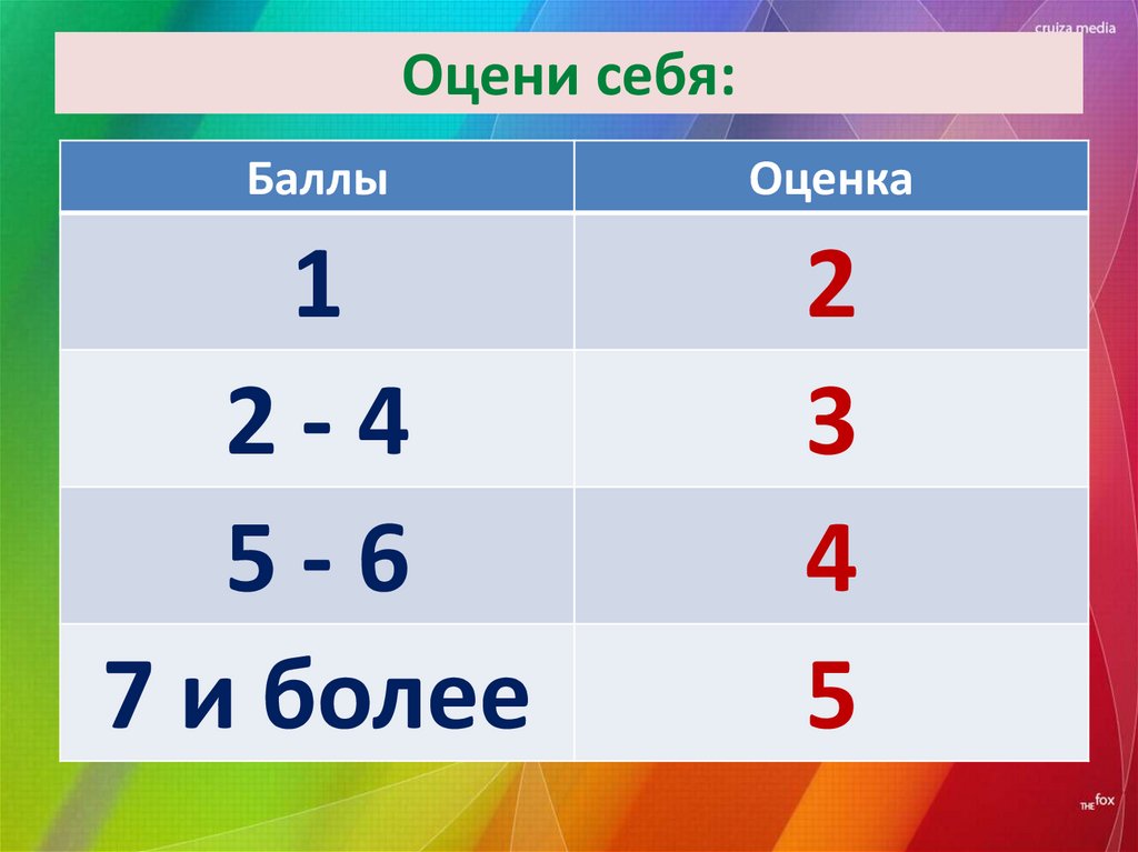 Оцени себя: