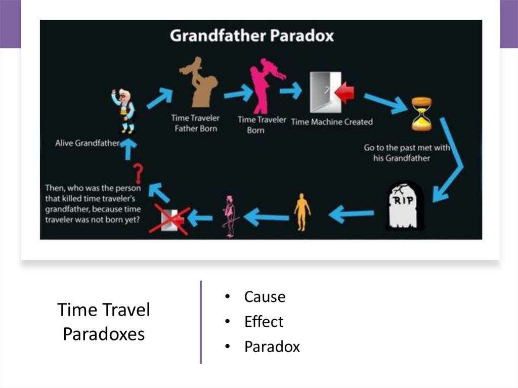 Time Travel Paradoxes