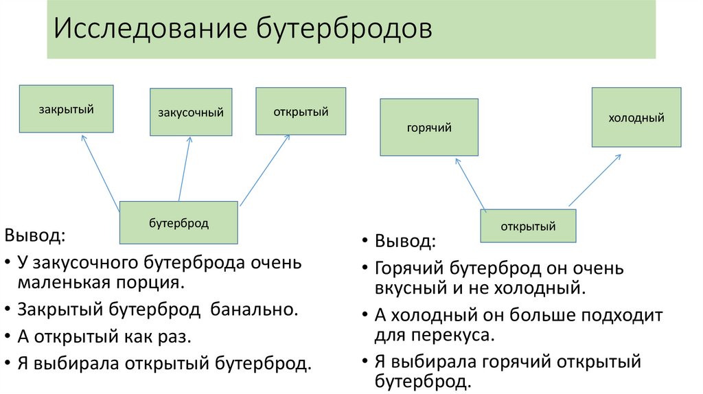 Исследование бутербродов