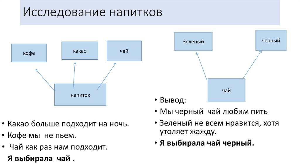 Исследование напитков