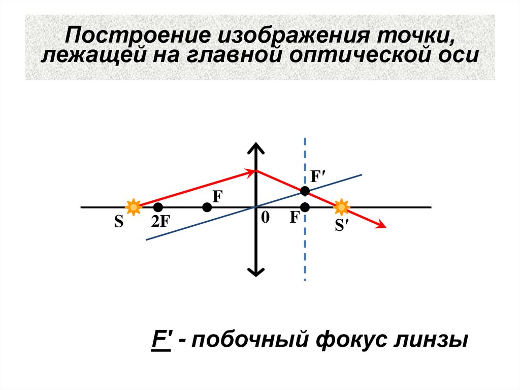 Построение изображения точки, лежащей на главной оптической оси