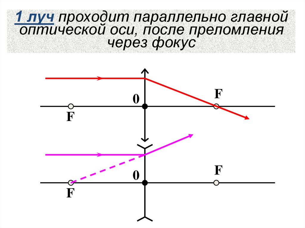 1 луч проходит параллельно главной оптической оси, после преломления через фокус