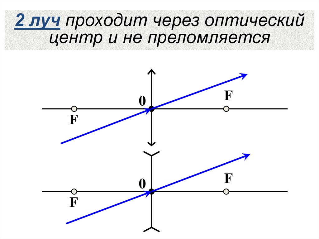 2 луч проходит через оптический центр и не преломляется