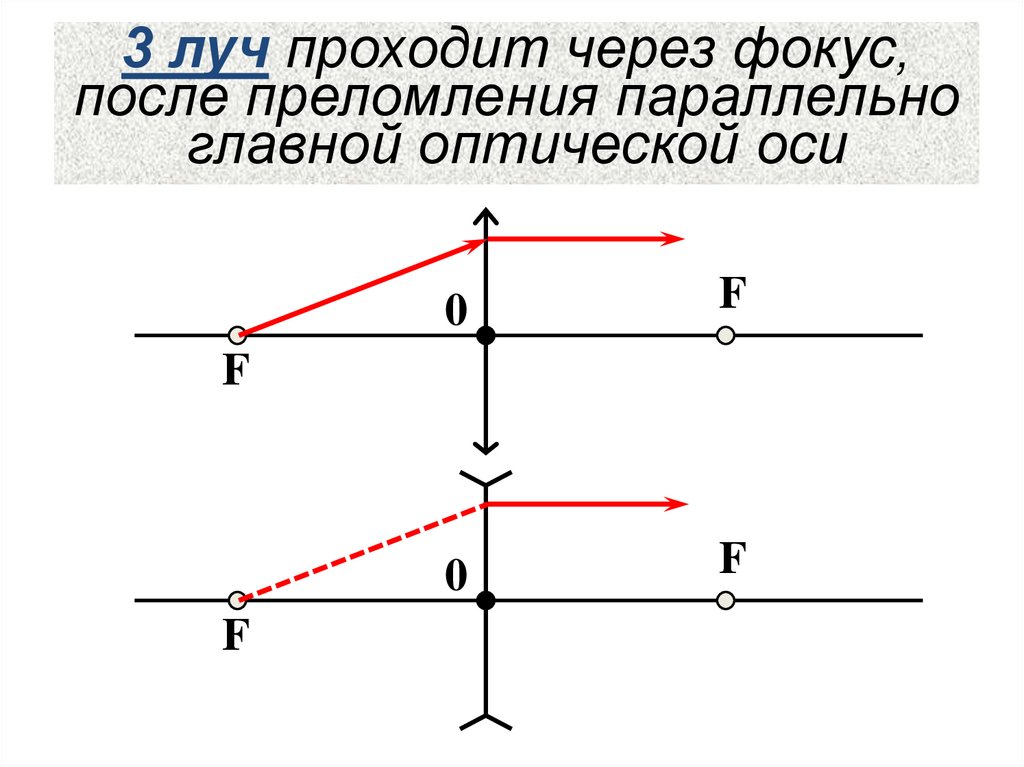 3 луч проходит через фокус, после преломления параллельно главной оптической оси