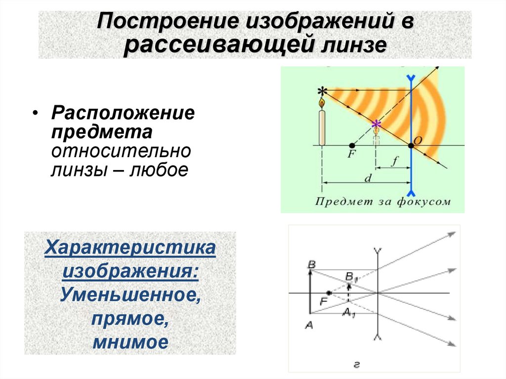 Построение изображений в рассеивающей линзе
