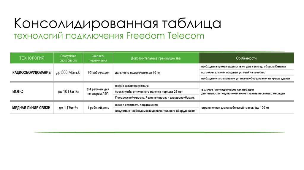 Консолидированная таблица технологий подключения Freedom Telecom