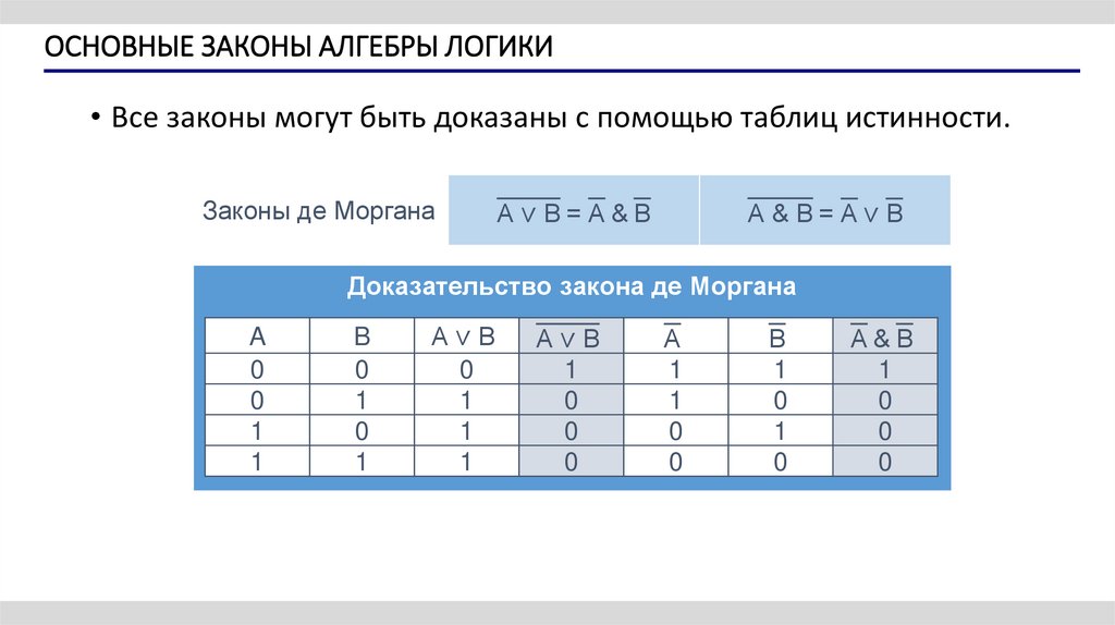 ОСНОВНЫЕ ЗАКОНЫ АЛГЕБРЫ ЛОГИКИ