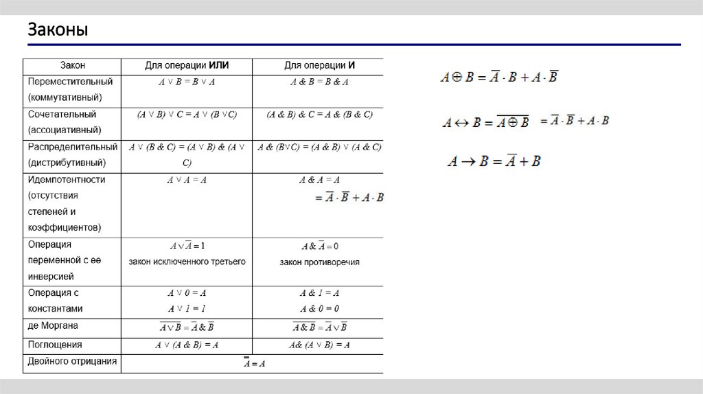 ОСНОВНЫЕ ЗАКОНЫ АЛГЕБРЫ ЛОГИКИ