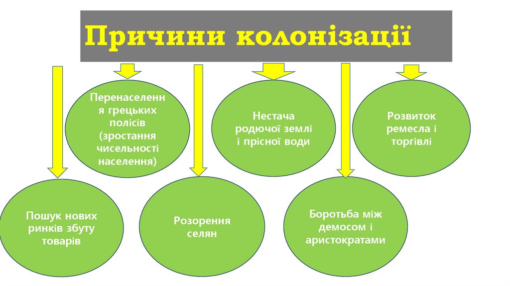 Причини колонізації