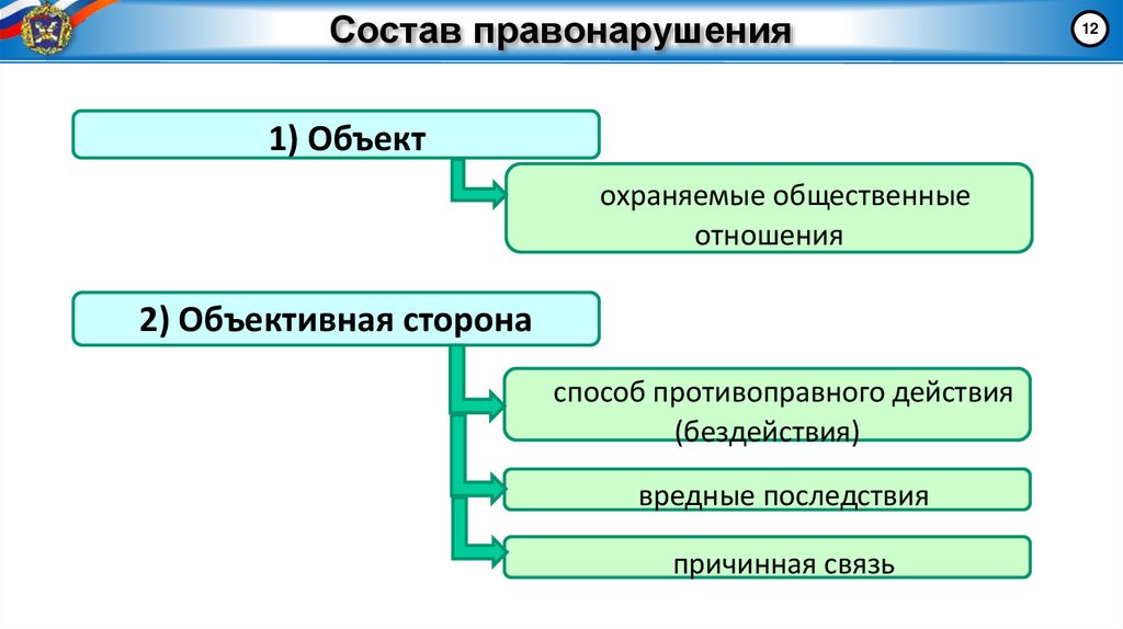 Состав правонарушения