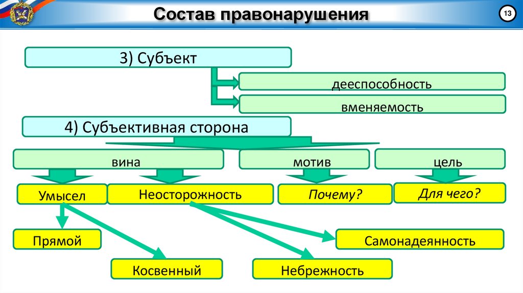 Состав правонарушения