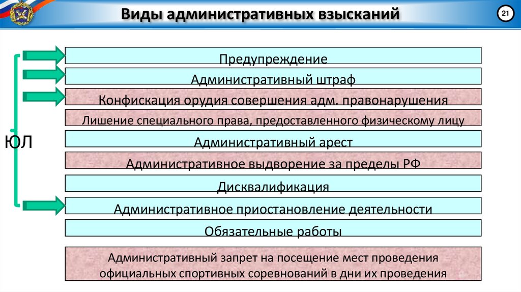 Виды административных взысканий