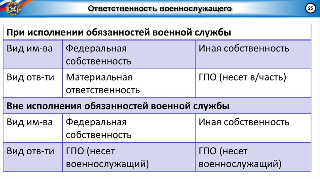 Ответственность военнослужащего