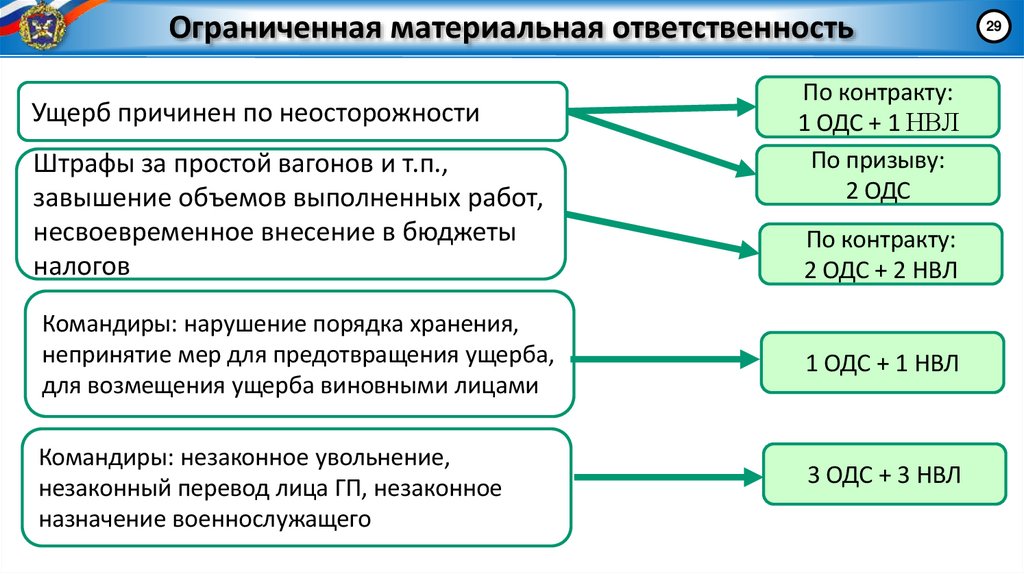 Ограниченная материальная ответственность