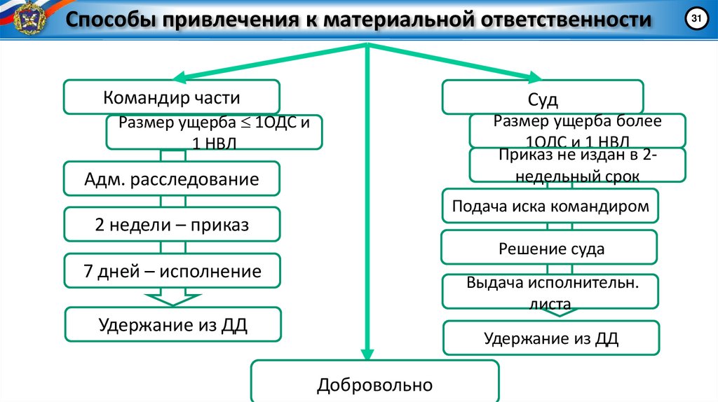 Способы привлечения к материальной ответственности