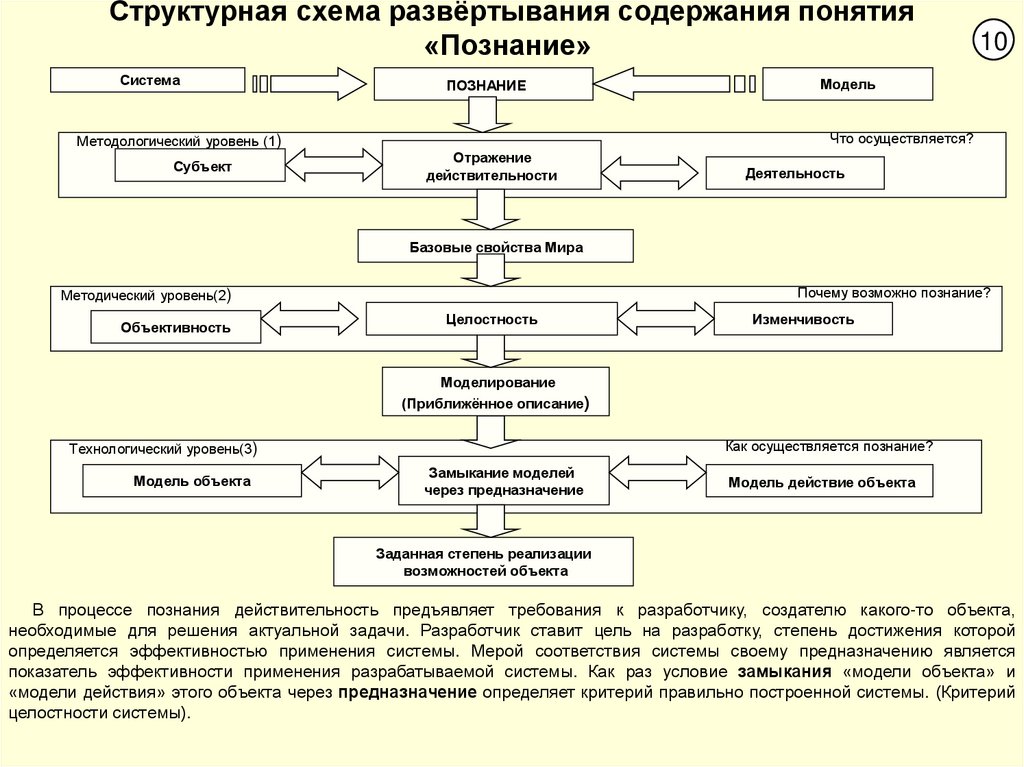 Структурная схема развёртывания содержания понятия «Познание»