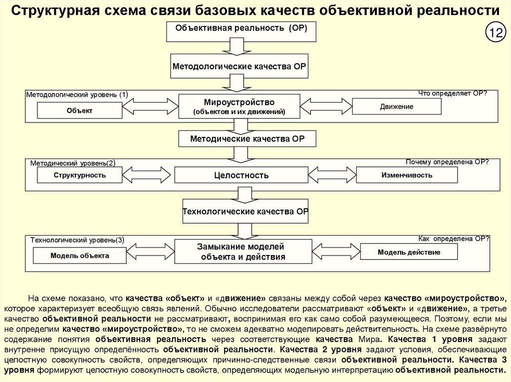Структурная схема связи базовых качеств объективной реальности