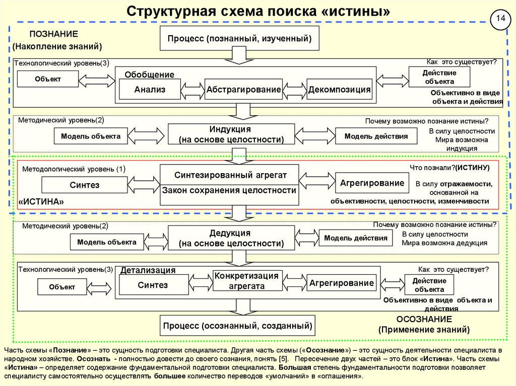 Структурная схема поиска «истины»