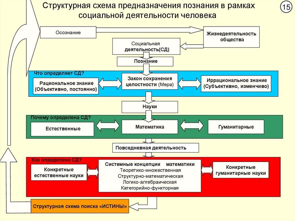 Структурная схема предназначения познания в рамках социальной деятельности человека