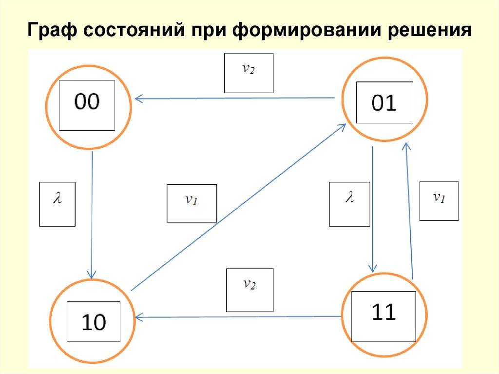 Граф состояний при формировании решения