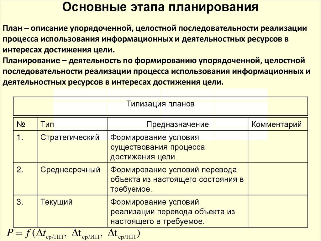 Основные этапа планирования