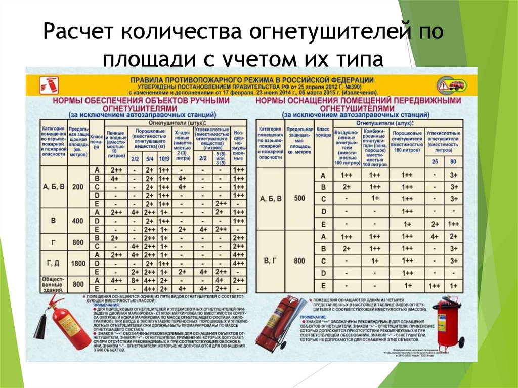 Расчет количества огнетушителей по площади с учетом их типа