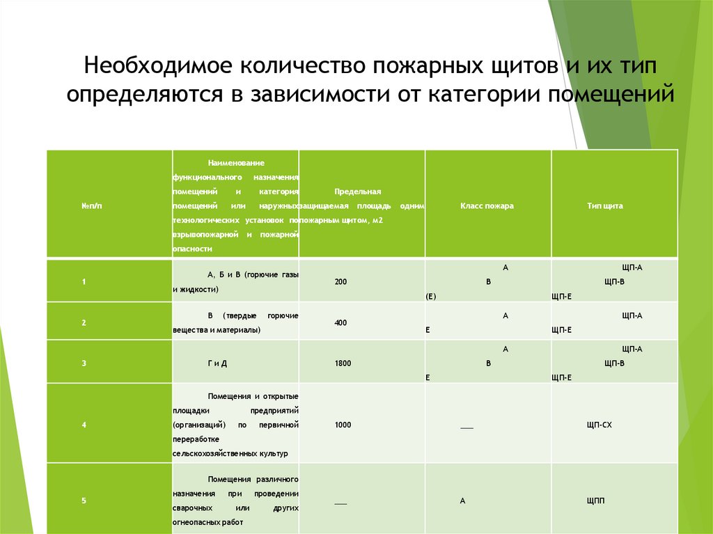 Необходимое количество пожарных щитов и их тип определяются в зависимости от категории помещений