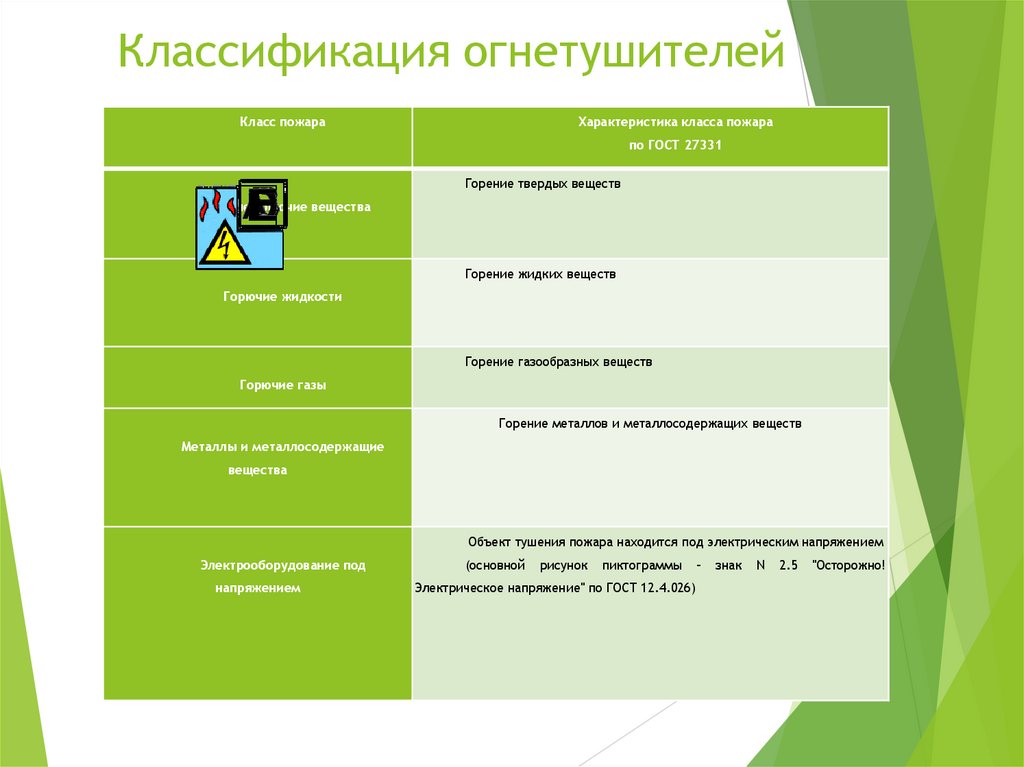 Классификация огнетушителей