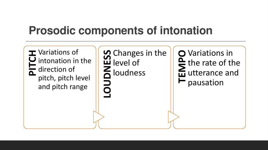 Prosodic components of intonation