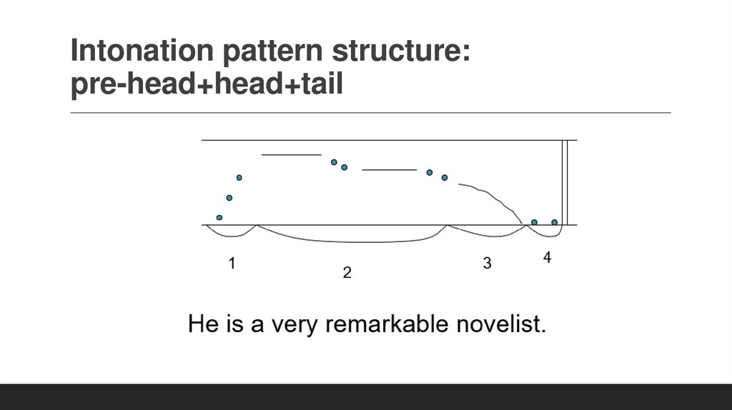 Intonation pattern structure: pre-head+head+tail