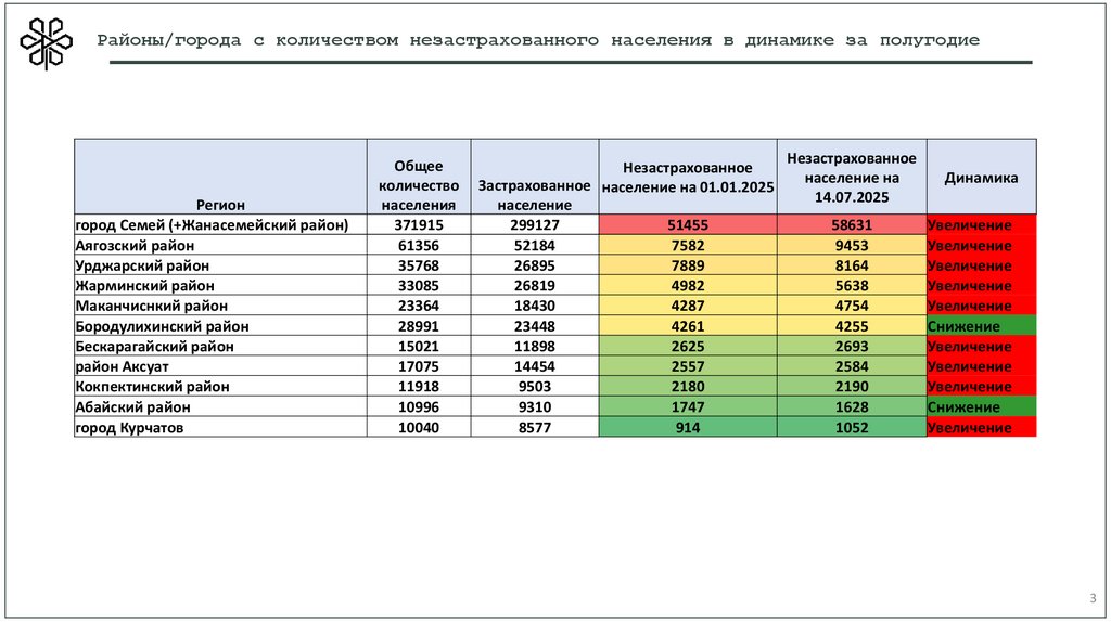 Районы/города с количеством незастрахованного населения в динамике за полугодие