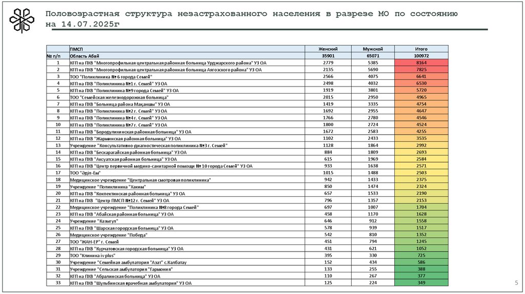 Половозрастная структура незастрахованного населения в разрезе МО по состоянию на 14.07.2025г