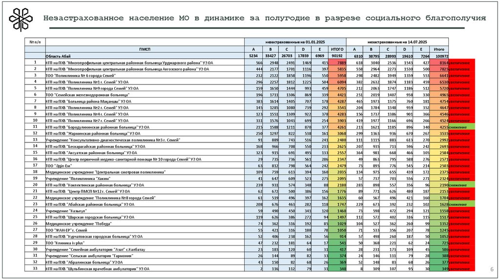Незастрахованное население МО в динамике за полугодие в разрезе социального благополучия