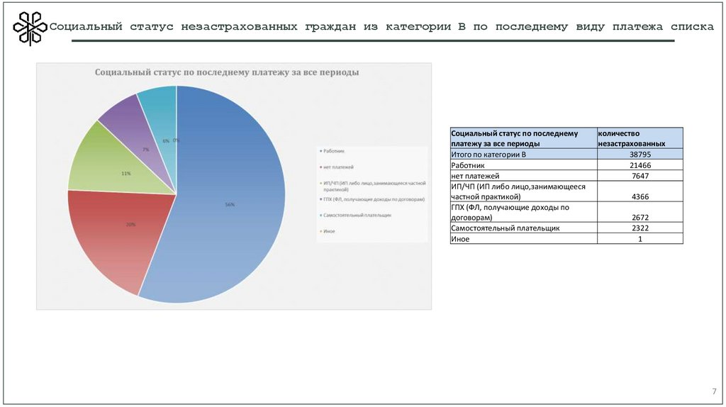 Социальный статус незастрахованных граждан из категории В по последнему виду платежа списка