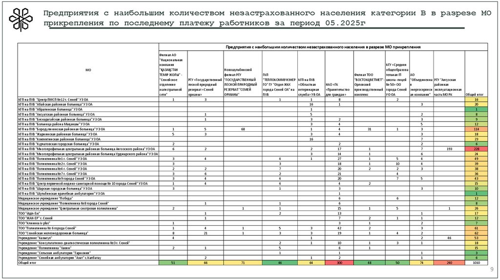 Предприятия с наибольшим количеством незастрахованного населения категории В в разрезе МО прикрепления по последнему платежу