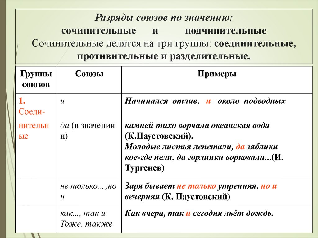 Разряды союзов по значению: сочинительные и подчинительные Сочинительные делятся на три группы: соединительные, противительные