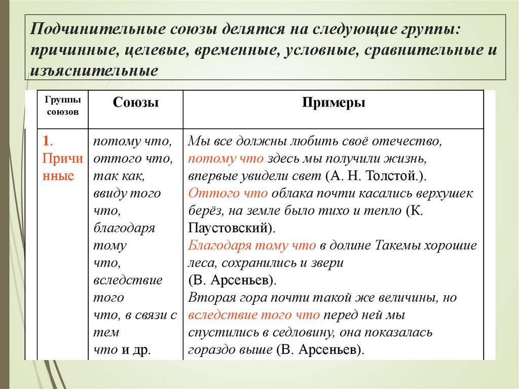 Подчинительные союзы делятся на следующие группы: причинные, целевые, временные, условные, сравнительные и изъяснительные