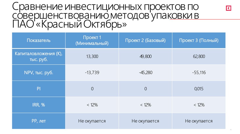 Сравнение инвестиционных проектов по совершенствованию методов упаковки в ПАО «Красный Октябрь»