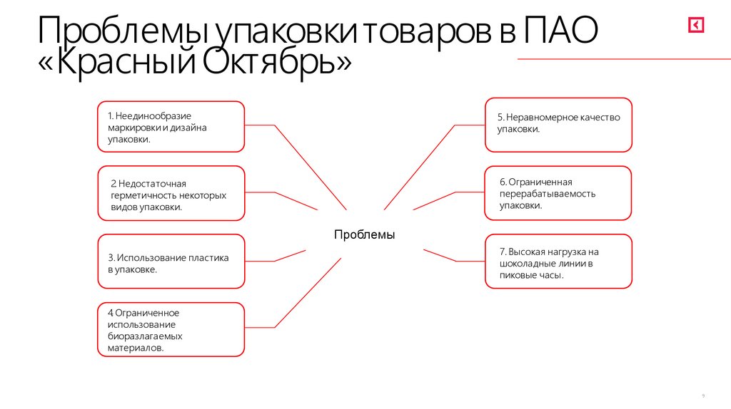 Проблемы упаковки товаров в ПАО «Красный Октябрь»