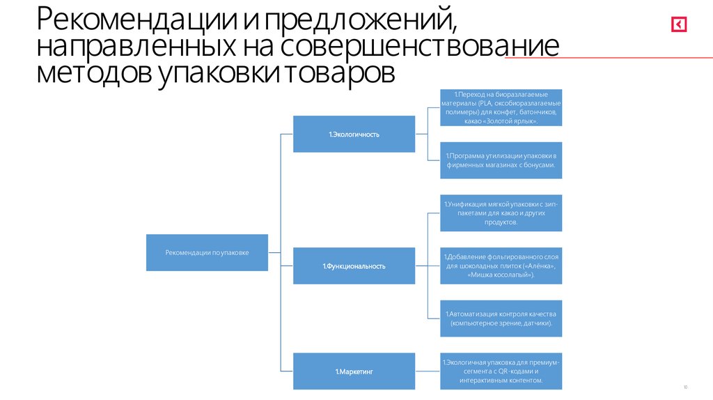 Рекомендации и предложений, направленных на совершенствование методов упаковки товаров