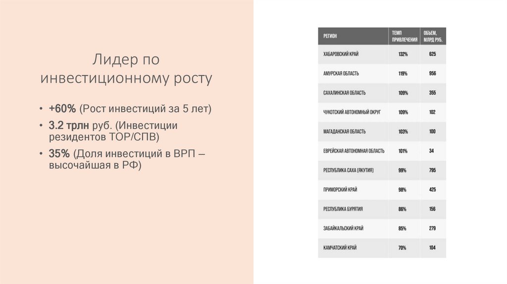 Лидер по инвестиционному росту