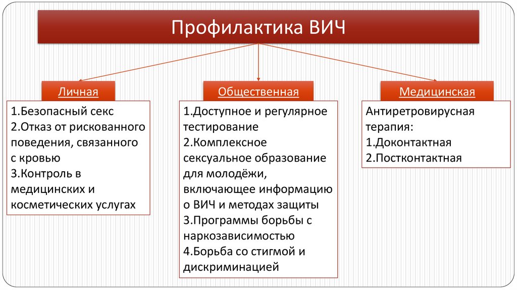 Профилактика ВИЧ