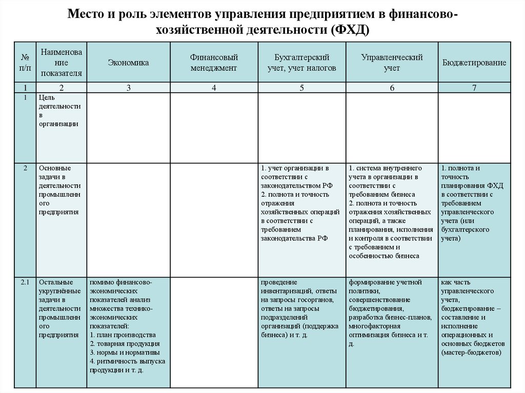 Место и роль элементов управления предприятием в финансово-хозяйственной деятельности (ФХД)