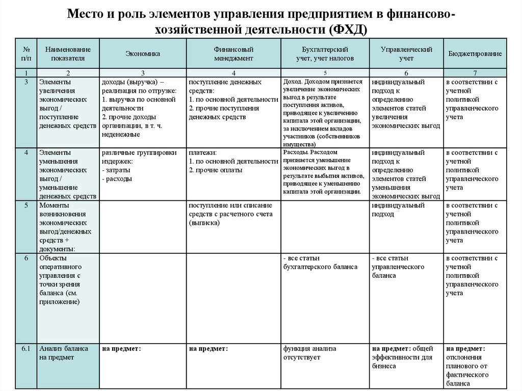 Место и роль элементов управления предприятием в финансово-хозяйственной деятельности (ФХД)
