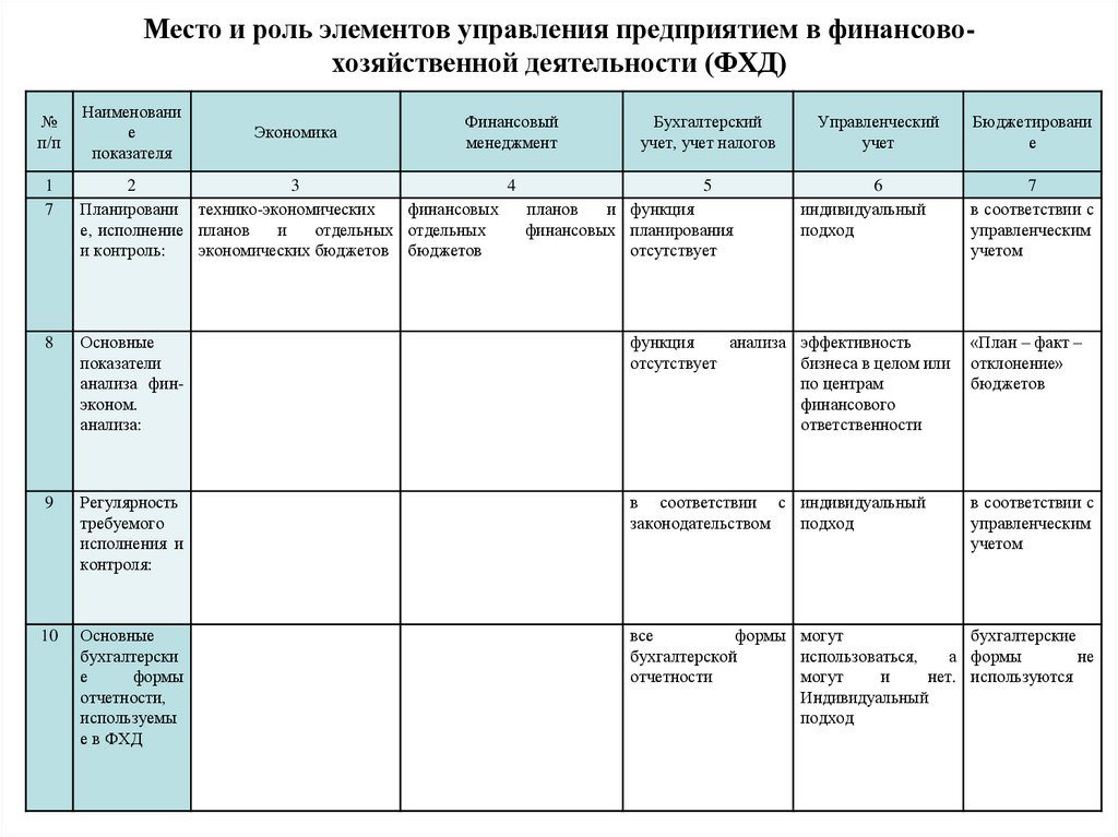 Место и роль элементов управления предприятием в финансово-хозяйственной деятельности (ФХД)
