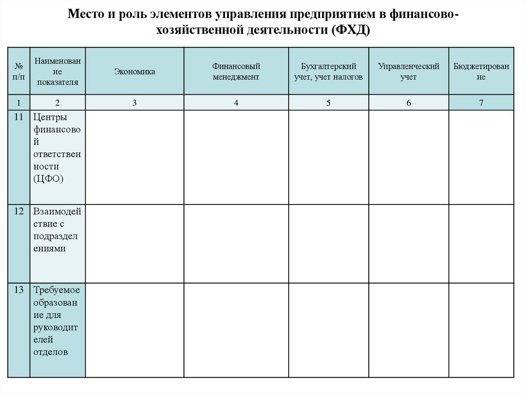 Место и роль элементов управления предприятием в финансово-хозяйственной деятельности (ФХД)