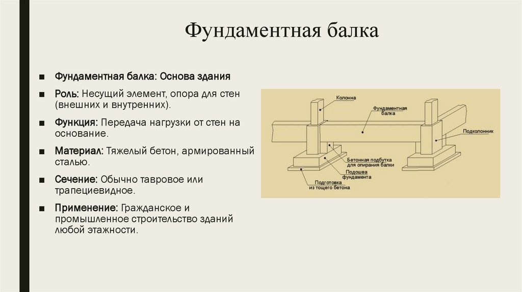 Фундаментная балка