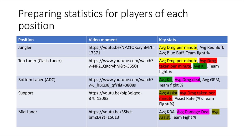 Preparing statistics for players of each position