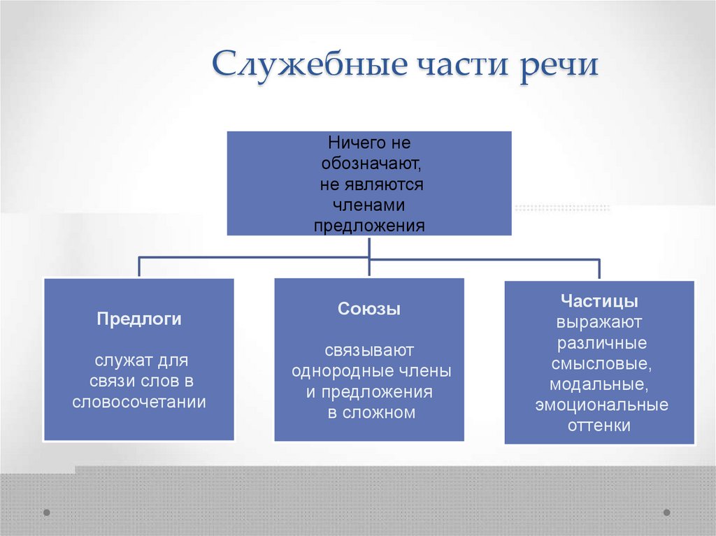 Служебные части речи